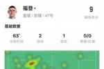 福登本场比赛数据：2射1传+2关键传球，评分9.0