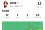 马尔穆什本场比赛数据：1造点1进球2关键传球，评分8.3