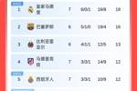 西甲积分榜：皇马遭首败先赛仍居榜首，巴萨落后2分，马竞升至第4