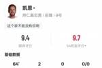 凯恩本场比赛数据：2进球4关键传球1过人成功1中框，评分9.4