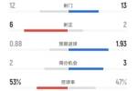 切尔西2-1利物浦全场数据：射门12-13，射正6-2，控球率53%-47%
