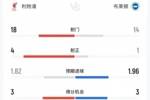 利物浦2-0布莱顿全场:射门18-14,射正4-1,预期进球1.82-1.96