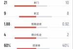 国米3-2尤文全场数据：射门21-10，射正9-8，控球率60%-40%