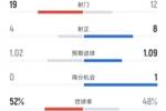 贝蒂斯1-1皇马全场数据：射门19-12，射正4-8，控球率52%-48%